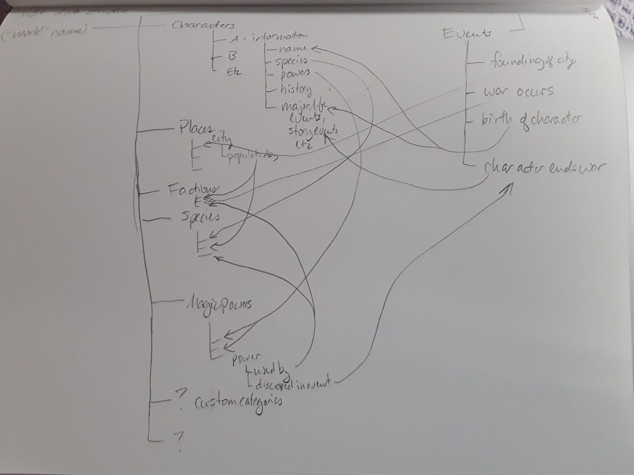 Concept sketch of data schema